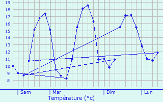 Graphique des tempratures prvues pour Kergrist