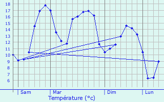 Graphique des tempratures prvues pour Watigny