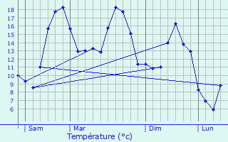 Graphique des tempratures prvues pour Campremy