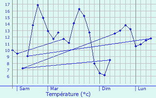 Graphique des tempratures prvues pour Mal-Carhaix