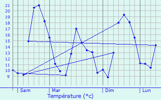 Graphique des tempratures prvues pour Piedigriggio