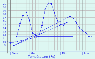 Graphique des tempratures prvues pour Aime