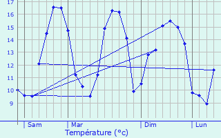 Graphique des tempratures prvues pour Plabennec