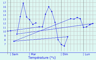 Graphique des tempratures prvues pour Plougras