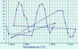 Graphique des tempratures prvues pour Estreux