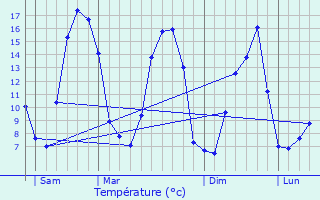 Graphique des tempratures prvues pour Les Aspres