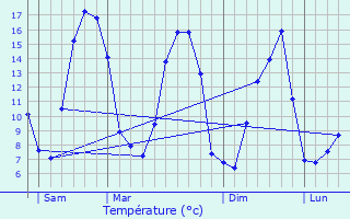 Graphique des tempratures prvues pour Bonnefoi