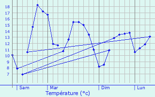 Graphique des tempratures prvues pour Grces