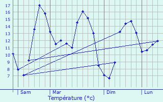 Graphique des tempratures prvues pour Plordut