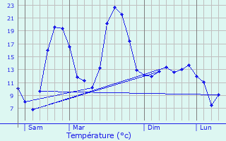 Graphique des tempratures prvues pour Sainte-Marie-d