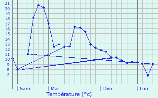 Graphique des tempratures prvues pour Quirbajou