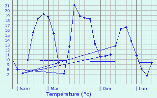 Graphique des tempratures prvues pour Brioude