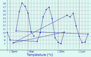 Graphique des tempratures prvues pour Cuignires