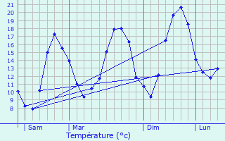 Graphique des tempratures prvues pour Chenve