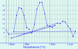 Graphique des tempratures prvues pour Cessens