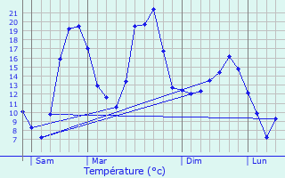 Graphique des tempratures prvues pour Rochetoirin