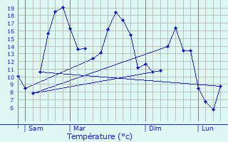 Graphique des tempratures prvues pour Montagny-en-Vexin