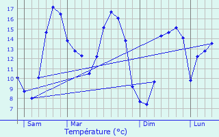 Graphique des tempratures prvues pour Clguer