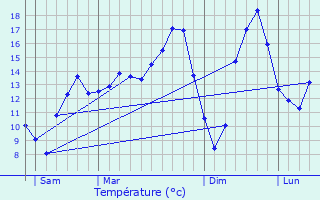 Graphique des tempratures prvues pour Verny