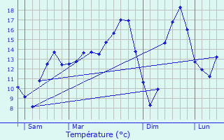 Graphique des tempratures prvues pour Lihon