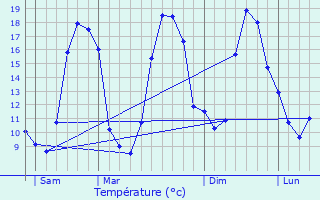 Graphique des tempratures prvues pour Morac