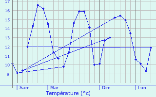 Graphique des tempratures prvues pour Saint-Men