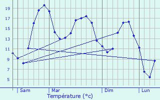 Graphique des tempratures prvues pour Moyrazs