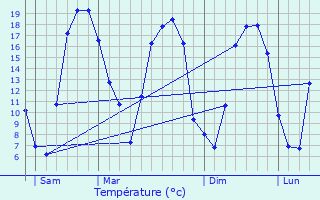 Graphique des tempratures prvues pour Retiers