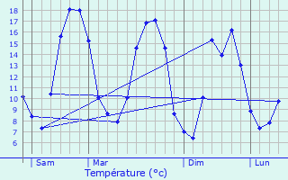 Graphique des tempratures prvues pour Rouvres