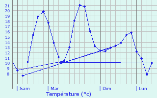 Graphique des tempratures prvues pour Montseveroux