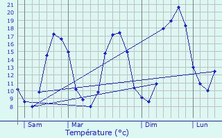 Graphique des tempratures prvues pour Montirat