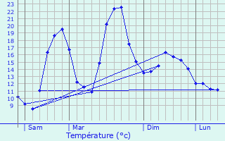 Graphique des tempratures prvues pour Presle