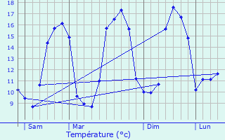 Graphique des tempratures prvues pour Botmeur