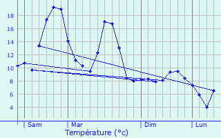 Graphique des tempratures prvues pour Saint-Sorlin-d