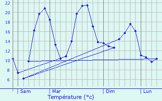 Graphique des tempratures prvues pour Saint-Cirgues