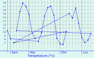 Graphique des tempratures prvues pour Escorpain