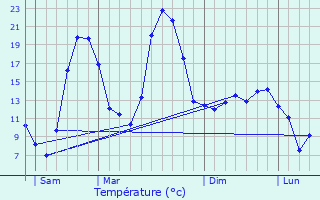 Graphique des tempratures prvues pour Saint-Genix-sur-Guiers