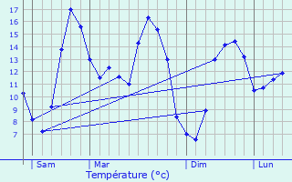 Graphique des tempratures prvues pour Plouray