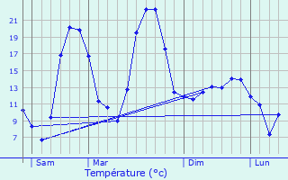 Graphique des tempratures prvues pour Conjux