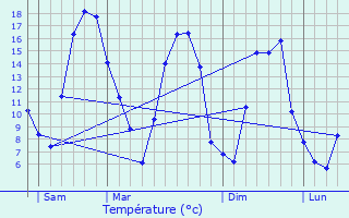 Graphique des tempratures prvues pour Foisches