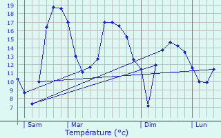 Graphique des tempratures prvues pour Hd