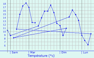 Graphique des tempratures prvues pour Aizanville