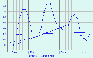 Graphique des tempratures prvues pour Portes