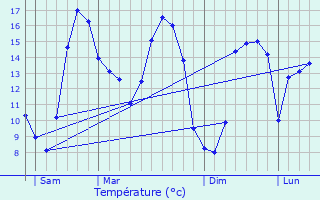 Graphique des tempratures prvues pour Pont-Scorff