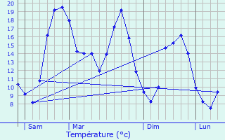Graphique des tempratures prvues pour Saint-Amand-Montrond