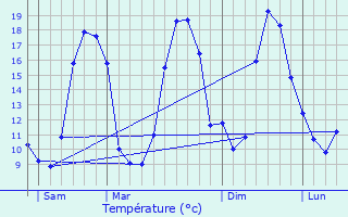 Graphique des tempratures prvues pour Mohon