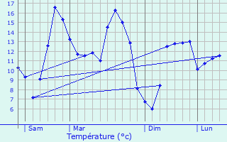 Graphique des tempratures prvues pour Saint-Nicolas-du-Plem