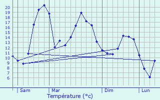 Graphique des tempratures prvues pour Montfranc