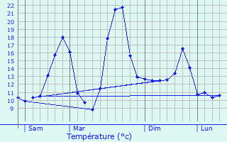 Graphique des tempratures prvues pour Fneyrols