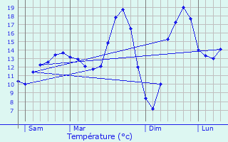 Graphique des tempratures prvues pour Matougues